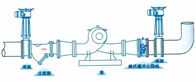 止(zhi)回閥到底(di)應該安裝(zhuang)在什麼位(wèi)置？你裝對(dui)了嗎？